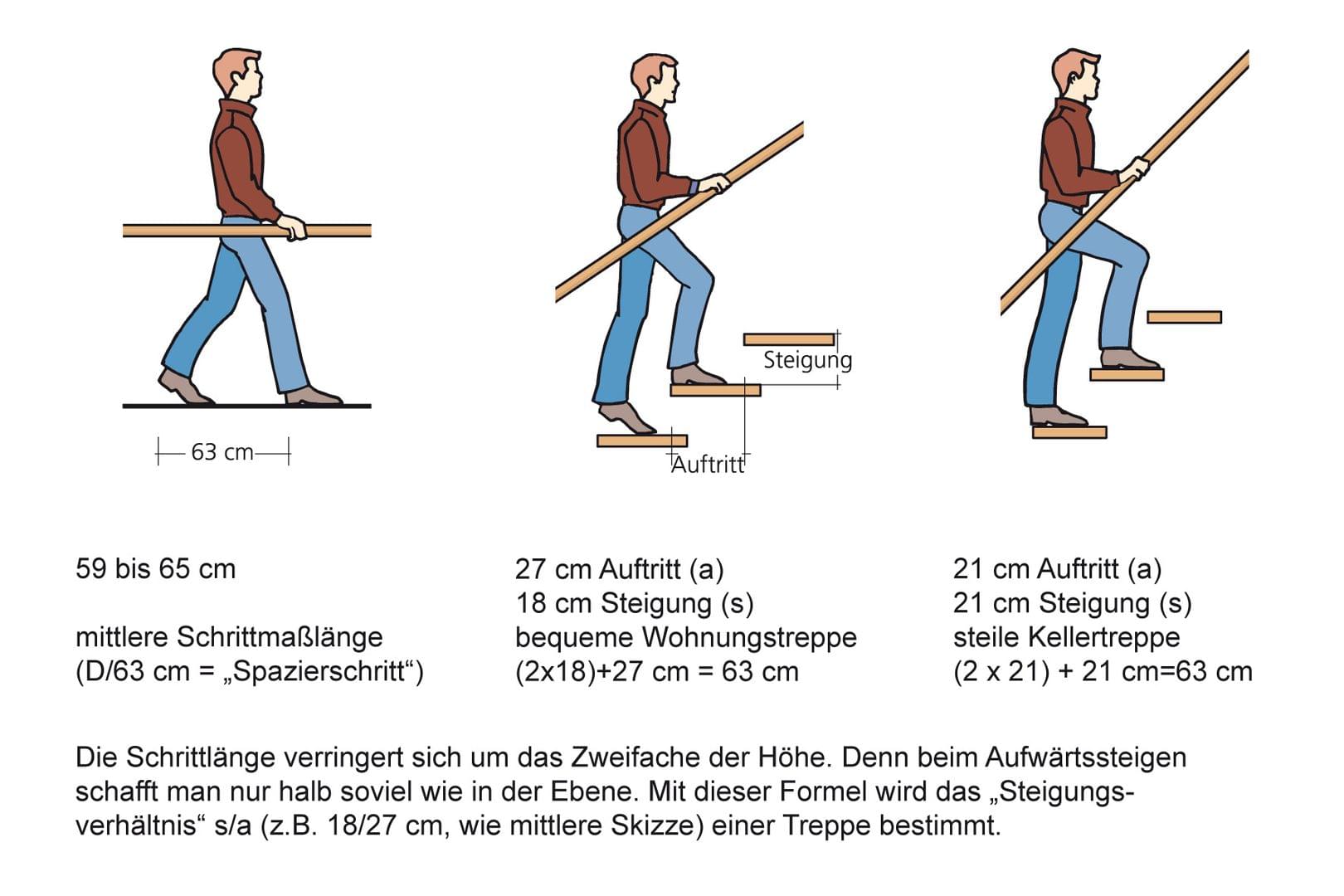 Schrittmaß und Steigungsverhältnis bei Treppen | TREPPENMEISTER